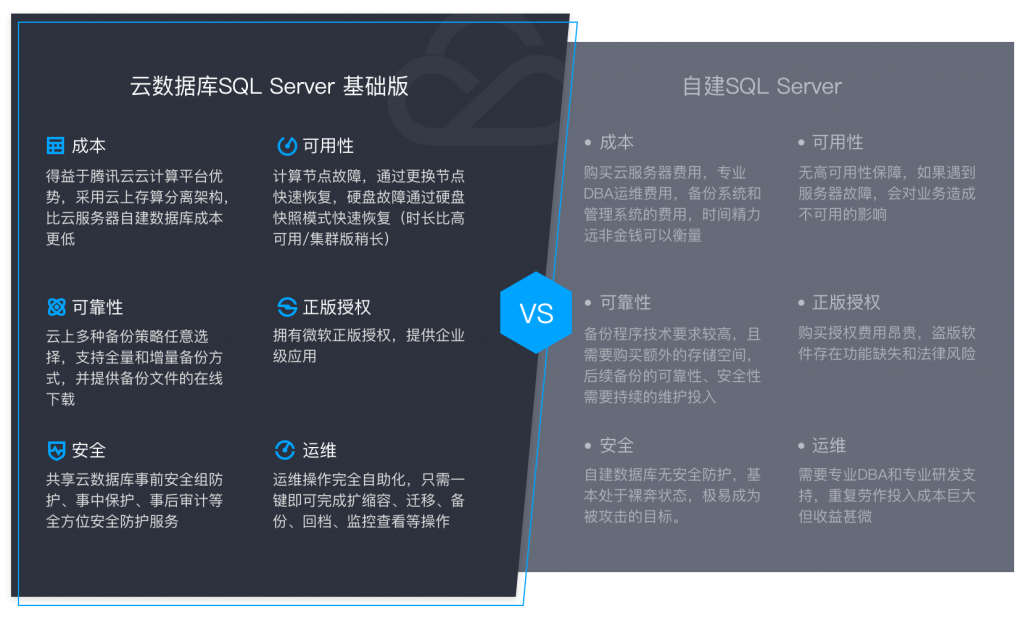 首个支持云上超级管理员权限 腾讯云数据库sql Server基础版发布 科技云报道