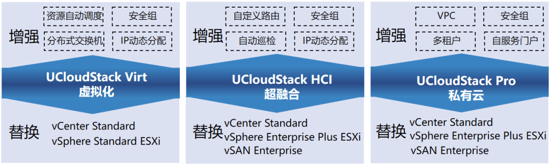 VMware vSphere 7.x停服别担心，UCloudStack丝滑平替