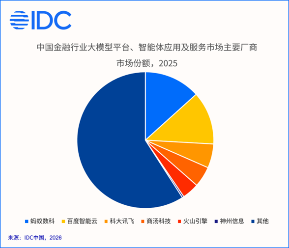 IDC发布2025年中国金融大模型及智能体市场份额报告 蚂蚁数科位居第一
