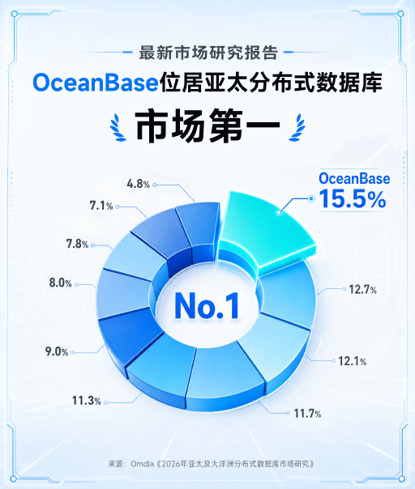 从中国第一到亚太第一：Omdia报告显示OceanBase位居亚太分布式数据库市场第一